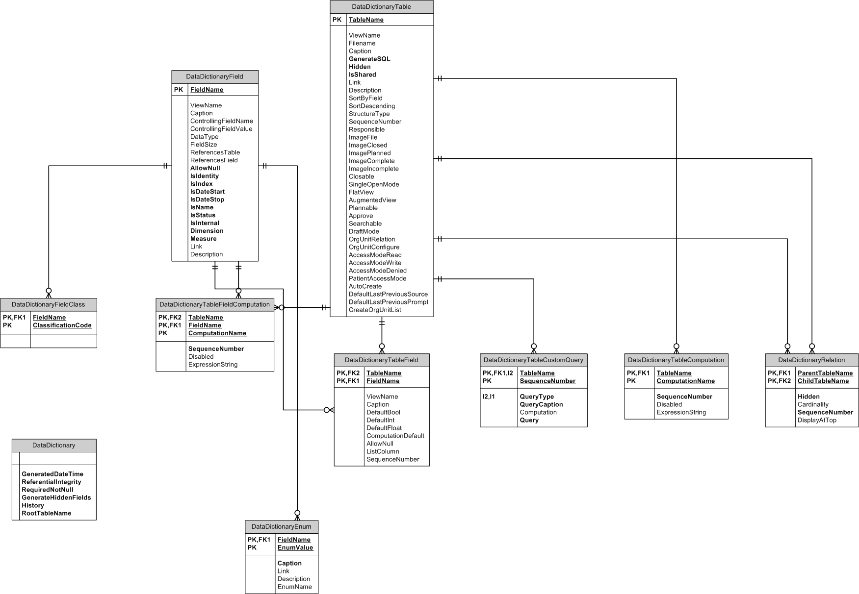 Database Model Datadictionary